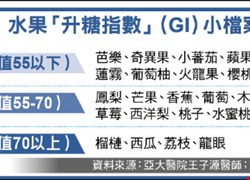 猛嗑西瓜消暑 糖友血糖爆表